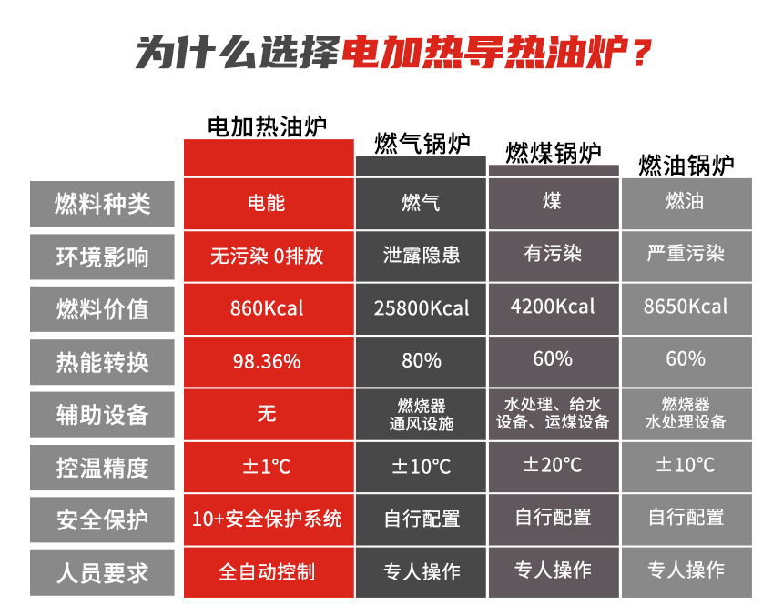 電加熱導熱油爐優(yōu)勢